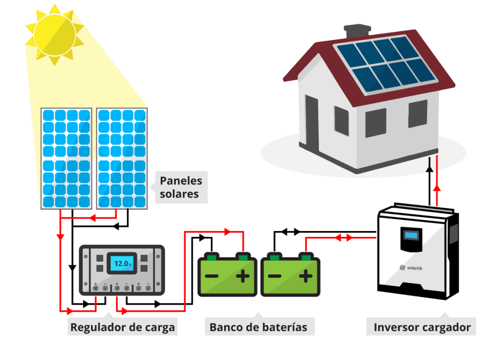 tipo de projeto de energia fotovoltaica off grid